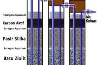 1fdc0f893412ce55f0d2811821b84d3b-26 Tips Membuat Tabung Filter Air Sistem FRP dari Paralon